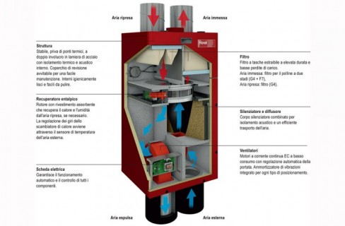 La ventilazione meccanica controllata