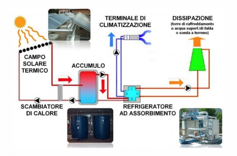 Raffreddare casa con il sole