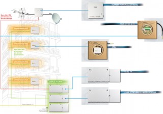 BTicino, la fibra ottica negli edifici residenziali