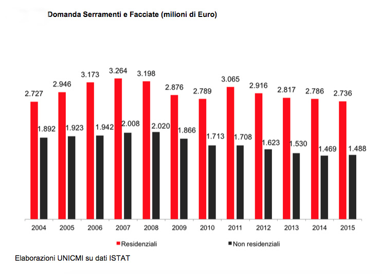 serramenti e facciate domanda